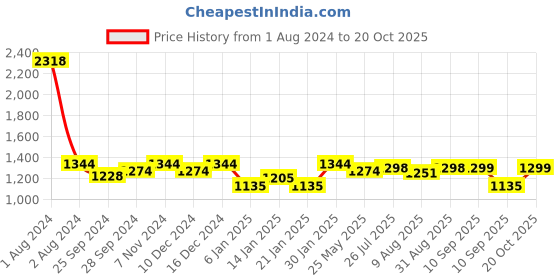myntra.com Peora Women Gold-Plated Pink Kundan Studded Jewellery Set peora Price History Graph from 1 Aug 2024 to 20 Oct 2025