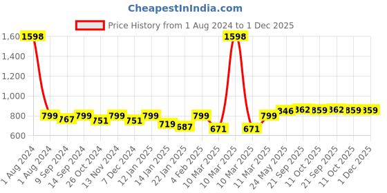 myntra.com Peora Women Gold-Plated Silk Thread Stone Studded Chuda Bangle Set peora Price History Graph from 1 Aug 2024 to 30 Nov 2025