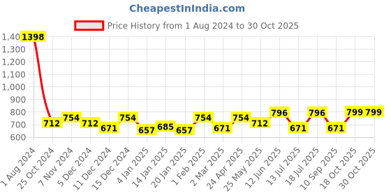 myntra.com Peora Women Green & White Geometric Chandbalis Earrings peora Price History Graph from 1 Aug 2024 to 29 Oct 2025