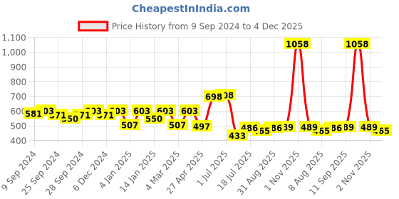 myntra.com Peora Women Green Gold-Plated Pearl Studded Cube Crystal In Middle Bracelet peora Price History Graph from 9 Sep 2024 to 4 Dec 2025