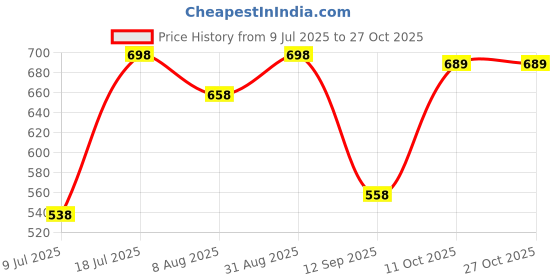 myntra.com Peora Women Hairband peora Price History Graph from 9 Jul 2025 to 27 Oct 2025