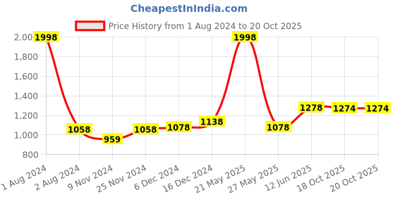 myntra.com Peora Women Magenta Clutches peora Price History Graph from 1 Aug 2024 to 20 Oct 2025