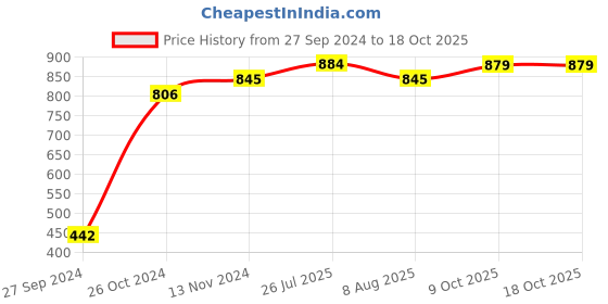 myntra.com Peora Women Multicoloured Trinity Pendant With Chain peora Price History Graph from 27 Sep 2024 to 18 Oct 2025