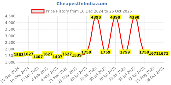 myntra.com Peora Women Rose Gold Circular Hoop Earrings peora Price History Graph from 10 Dec 2024 to 25 Oct 2025