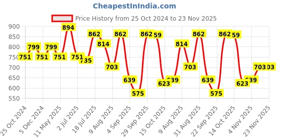 myntra.com Peora Women Set of 10 Green & Gold-Toned Silk Thread & Stone Studded Chuda Bangles peora Price History Graph from 25 Oct 2024 to 23 Nov 2025