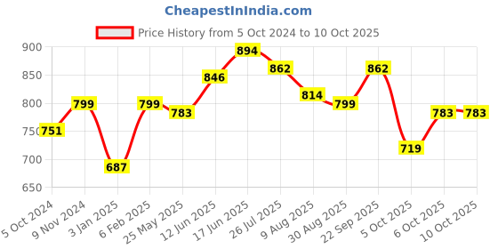 myntra.com Peora Women Set of 10 Orange Silk Threaded & Stone Studded Chuda Bangles peora Price History Graph from 5 Oct 2024 to 9 Oct 2025