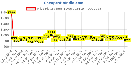 myntra.com Peora Women Set of 10 Pink Designer Silk Thread Matching Bridal Wedding Bangles peora Price History Graph from 1 Aug 2024 to 4 Dec 2025
