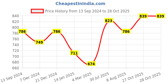 myntra.com Peora Women Set of 18 Gold-Plated Kundan Studded Bangles peora Price History Graph from 13 Sep 2024 to 27 Oct 2025