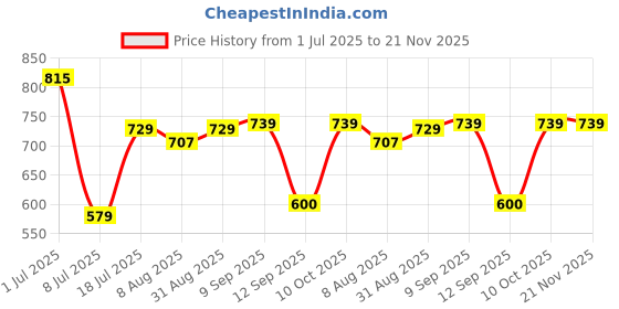 myntra.com Peora Women Set of 2 Embellished Bobby Pins peora Price History Graph from 1 Jul 2025 to 21 Nov 2025