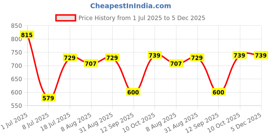 myntra.com Peora Women Set of 2 Gold Plated Studded Bobby Pins peora Price History Graph from 1 Jul 2025 to 5 Dec 2025