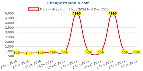 myntra.com Peora Women Set of 2 Kundan Studded Silk Thread Bangles peora Price History Graph from 8 Nov 2024 to 4 Dec 2025