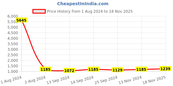 myntra.com Peora Women Set of 2 Silver-Plated CZ Studded Bangles peora Price History Graph from 1 Aug 2024 to 18 Nov 2025
