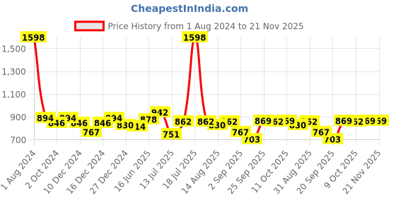 myntra.com Peora Women Set of 22 Chura Chuda Bangle Set peora Price History Graph from 1 Aug 2024 to 21 Nov 2025