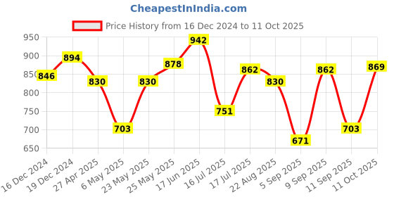 myntra.com Peora Women Set of 22 Embellished Chura Chuda Bangle Set peora Price History Graph from 16 Dec 2024 to 11 Oct 2025
