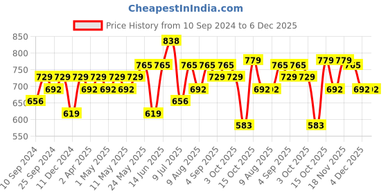 myntra.com Peora Women Set of 32 Silver-Plated Metal Bangles peora Price History Graph from 10 Sep 2024 to 5 Dec 2025