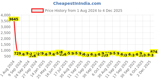myntra.com Peora Women Set of 32 Silver-Plated Oxidised Metal Bangles Set peora Price History Graph from 1 Aug 2024 to 4 Dec 2025