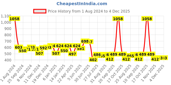myntra.com Peora Women Set of 36 Silver-Plated Traditional Oxidised Bangles peora Price History Graph from 1 Aug 2024 to 4 Dec 2025