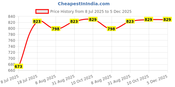 myntra.com Peora Women Set of 4 Beaded Bobby Pins peora Price History Graph from 8 Jul 2025 to 5 Dec 2025