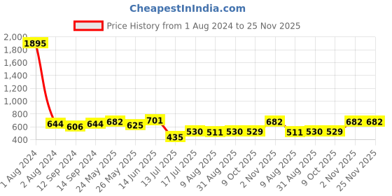 myntra.com Peora Women Set Of 4 Cubic Zirconia Gold-Plated Cuff Bracelet peora Price History Graph from 1 Aug 2024 to 25 Nov 2025