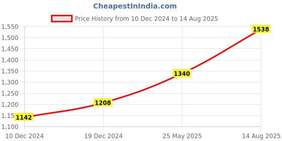myntra.com Peora Women Silver Clutches peora Price History Graph from 10 Dec 2024 to 14 Aug 2025