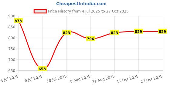 myntra.com Peora Women Silver Plated Hairband peora Price History Graph from 4 Jul 2025 to 27 Oct 2025