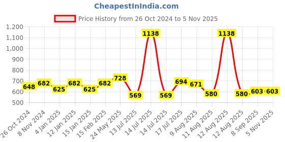 myntra.com Peora Women Silver-Plated Heart Charm Bracelet peora Price History Graph from 26 Oct 2024 to 2 Nov 2025