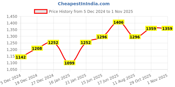 myntra.com Peora Women Silver-Plated Stone-Studded Jewellery Set peora Price History Graph from 5 Dec 2024 to 30 Oct 2025