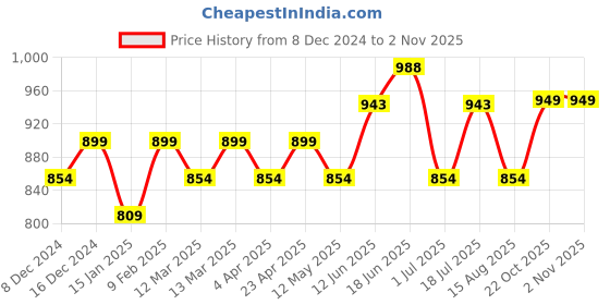 myntra.com Peora Women Silver-Plated Two Toned Stylish Party Wear Solitaire Ring peora Price History Graph from 8 Dec 2024 to 2 Nov 2025