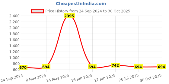 myntra.com Peora Women Silver-Plated Wraparound Bracelet peora Price History Graph from 24 Sep 2024 to 29 Oct 2025