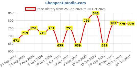 myntra.com Peora Women Silver-Toned Crescent Shaped Chandbalis Earrings peora Price History Graph from 25 Sep 2024 to 20 Oct 2025