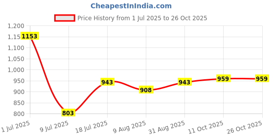 myntra.com Peora Women Tiara peora Price History Graph from 1 Jul 2025 to 26 Oct 2025