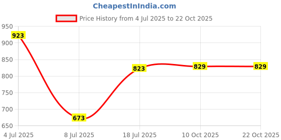 myntra.com Peora Women Tiara peora Price History Graph from 4 Jul 2025 to 21 Oct 2025