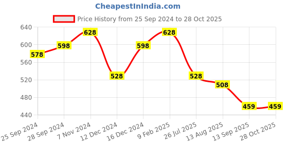 myntra.com Peora Women White Gold-Plated & Blue Crystal-Studded Pendant With Chain peora Price History Graph from 25 Sep 2024 to 27 Oct 2025