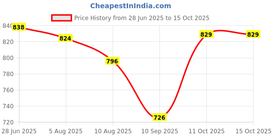 myntra.com Peora Yellow & Gold-Toned Kundan & Pearl Studded Maang Tika & Earrings peora Price History Graph from 28 Jun 2025 to 15 Oct 2025
