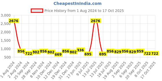 myntra.com Peora Yellow Gold-Plated Jewellery Set peora Price History Graph from 1 Aug 2024 to 16 Oct 2025