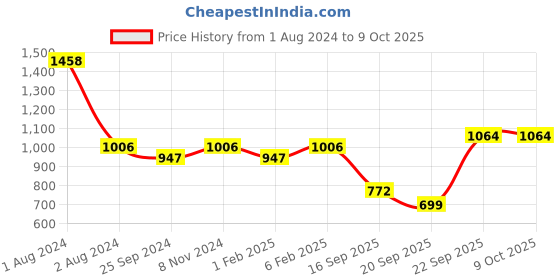 myntra.com Peora Yellow Gold Plated Kundan & Pearl Chandbali Earrings & Maang Tika peora Price History Graph from 1 Aug 2024 to 9 Oct 2025