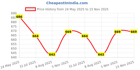 myntra.com peora PeoraGold-Plated Adjustable Cuff Bracelet peora Price History Graph from 24 May 2025 to 15 Nov 2025