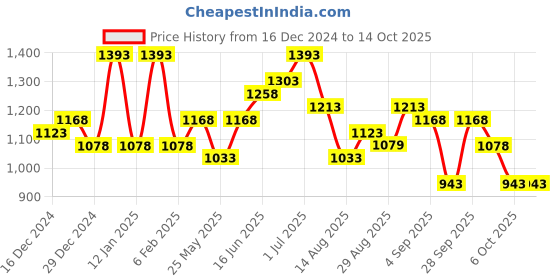 myntra.com peora PeoraGold-Plated Kundan & Cubic Zirconia-Studded 2 Layered Jewellery Set peora Price History Graph from 16 Dec 2024 to 14 Oct 2025
