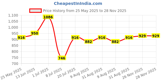myntra.com peora PeoraMen Contemporary Cufflink peora Price History Graph from 25 May 2025 to 28 Nov 2025