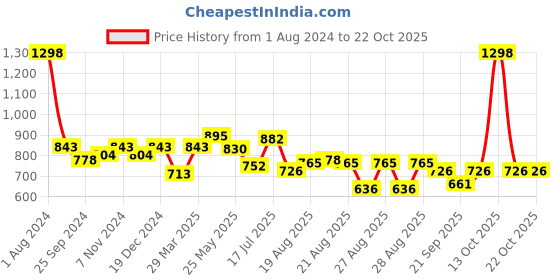 myntra.com peora PeoraPeora White Gold-Plated Kundan Studded Jewellery Set peora Price History Graph from 1 Aug 2024 to 22 Oct 2025