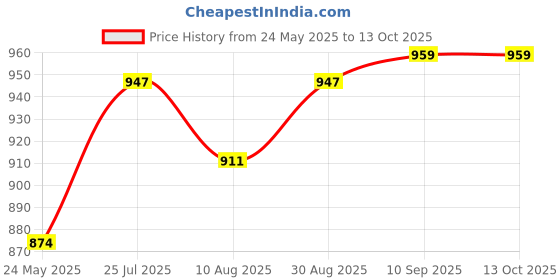 myntra.com peora PeoraSilver Plated Textured Cufflink peora Price History Graph from 24 May 2025 to 13 Oct 2025