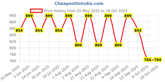 myntra.com Pep Nails 24 Pcs Artificial Crme De Pches Press On Nails pep nails Price History Graph from 20 May 2025 to 18 Oct 2025