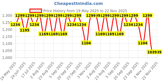 myntra.com Pep Nails 24 Pcs Artificial French Ombre Press On Nails pep nails Price History Graph from 19 May 2025 to 22 Nov 2025