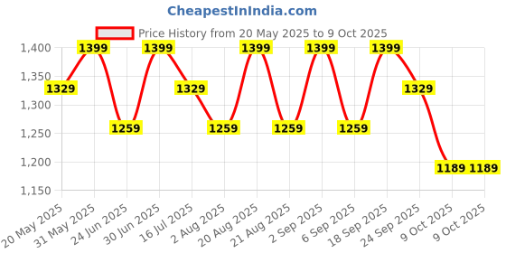 myntra.com Pep Nails  24 Pcs Artificial Glazed Tips Press On Nails pep nails Price History Graph from 20 May 2025 to 9 Oct 2025
