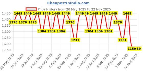 myntra.com Pep Nails 24 Pcs Artificial Glided Soft Gel Press On Nails pep nails Price History Graph from 20 May 2025 to 22 Nov 2025