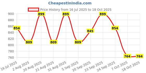 myntra.com Pep Nails 24 Pcs Artificial Korean Design Press On Nails Shade - Nude pep nails Price History Graph from 16 Jul 2025 to 18 Oct 2025
