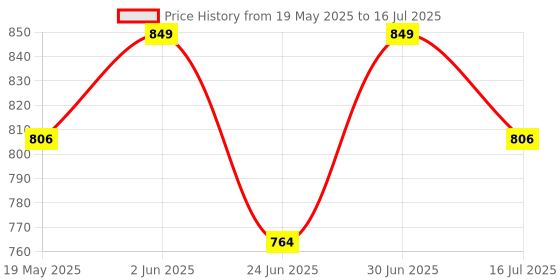 myntra.com Pep Nails 24 Pcs Artificial Press On Nails- Back To Basics pep nails Price History Graph from 19 May 2025 to 30 Jun 2025