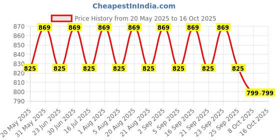 myntra.com Pep Nails 24 Pcs Artificial Press On Nails -Heart pep nails Price History Graph from 20 May 2025 to 16 Oct 2025