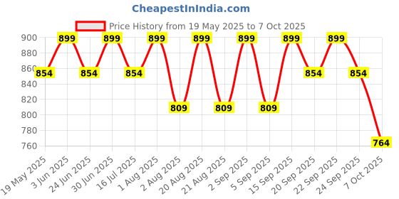 myntra.com Pep Nails 24 Pcs Artificial Press On Nails -My Mani pep nails Price History Graph from 19 May 2025 to 7 Oct 2025