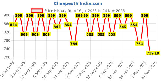 myntra.com Pep Nails 24 Pcs Artificial Press On Nails Shade - Creme De Nude pep nails Price History Graph from 16 Jul 2025 to 24 Nov 2025